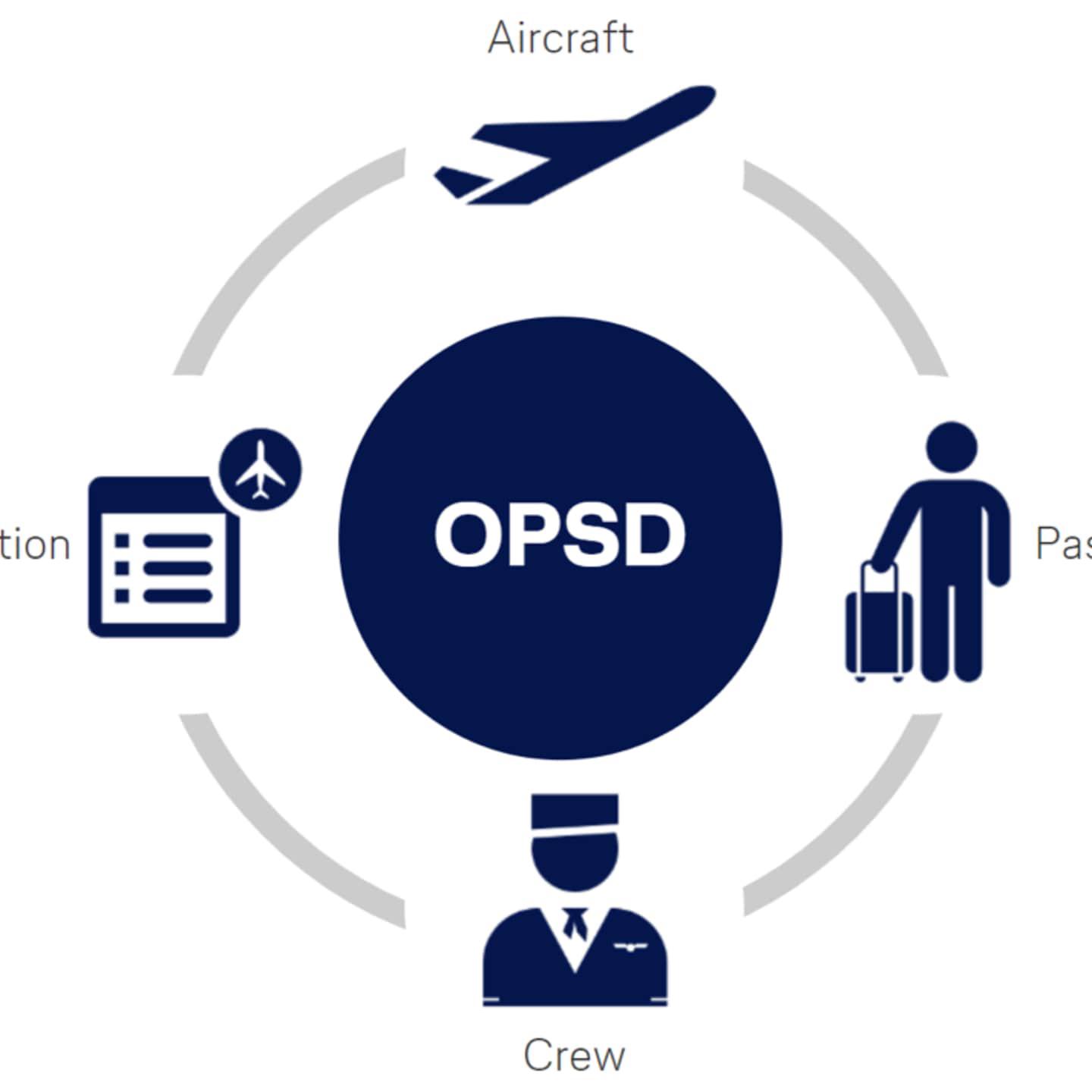 OPSD - Operations Decision Support Suite